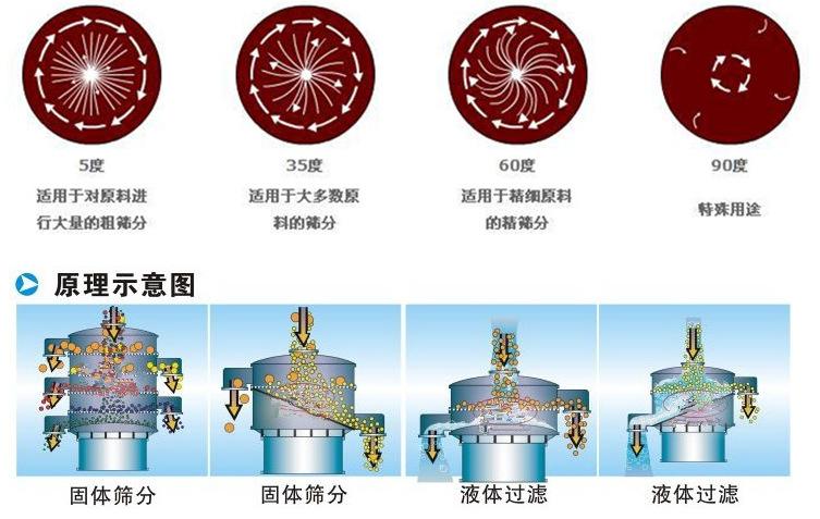 三氯蔗糖粉超聲波振動篩工作原理：振動電機夾角作用5度：適用于對原料進行大量的粗篩。35度適用于大多數原料的篩分60度適用于精細原料的精篩。90度特殊用途。