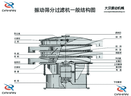 移動式振動篩結構：防塵蓋，小束環，中框，底框，出料口，進料口，沖孔板電機等。
