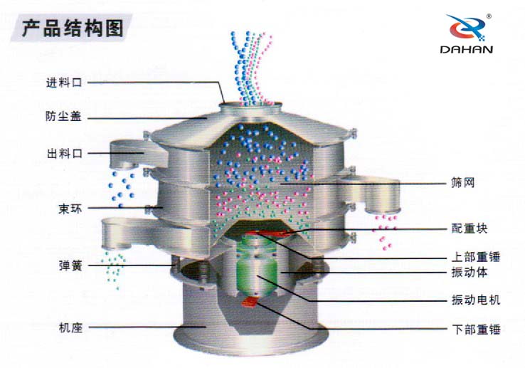全不銹鋼振動篩結構進料口，束環，機座，篩網，配重塊，振動體，下部重錘，彈簧等。