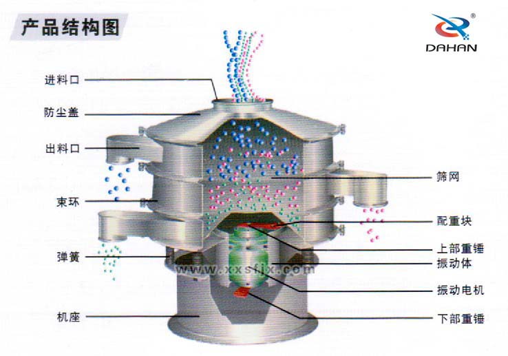 全不銹鋼振動篩結(jié)構圖