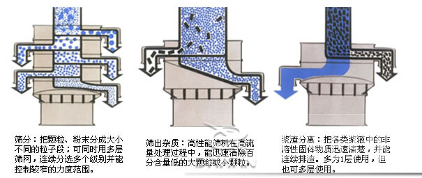 塑料防腐振動(dòng)篩：篩分：把顆粒，粉塵篩分成大小不同的粒子段，可同時(shí)用多層篩網(wǎng)，連續(xù)篩分選多個(gè)級(jí)別并能控制較窄的粒度范圍。篩出雜質(zhì)：高性能篩機(jī)在高流量處理過(guò)程中，能迅速清除百分含量低的大顆粒或小顆粒。漿渣分離：把各類漿液中的非溶性固體物質(zhì)迅速清楚，并能連續(xù)排渣，多為1層使用，但也可多層使用。