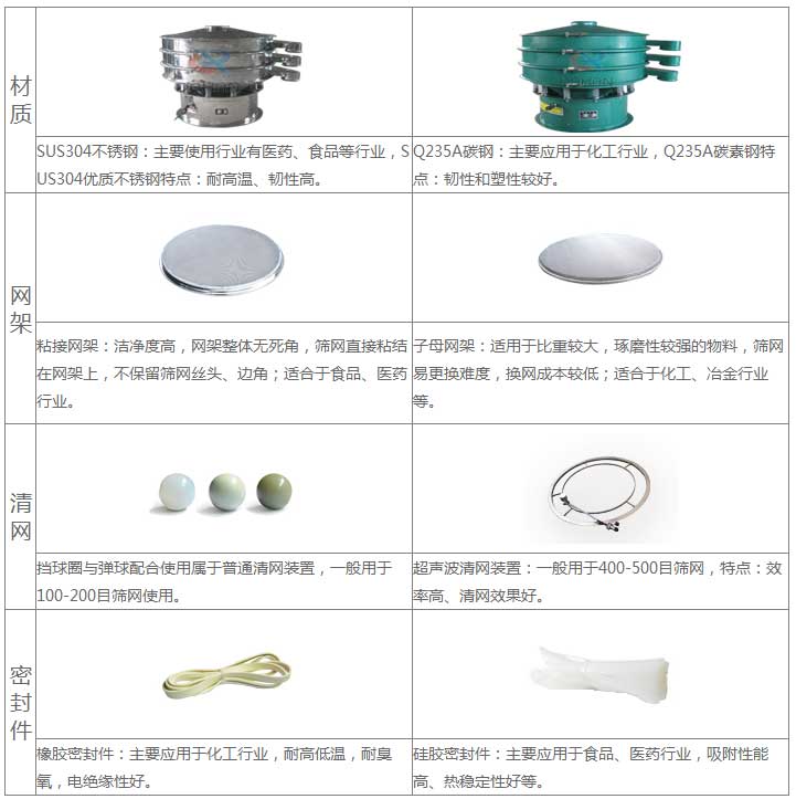 氣體保護(hù)超聲波振動篩的優(yōu)勢：材質(zhì)優(yōu)勢：304不銹鋼：主要使用行業(yè)有：醫(yī)藥，食品等行業(yè)，US304優(yōu)質(zhì)不銹鋼特點：耐高溫，韌性高。子母網(wǎng)架結(jié)構(gòu)：適用于比重較大，磨琢性較強的物料，篩網(wǎng)已更換，換網(wǎng)成本低：適合于化工，冶金行業(yè)等。超聲波清網(wǎng)裝置：一般于400-500目篩網(wǎng)，特點：效率高，清網(wǎng)效果好。硅膠密封件：主要應(yīng)用于食品，醫(yī)藥行業(yè)，吸附性能高，熱穩(wěn)定性好等。