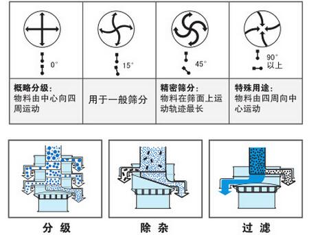 氣體保護(hù)振動(dòng)篩篩分功能：分為：分級(jí)，除雜，過濾。概率分級(jí)：物料由中心向四周運(yùn)動(dòng)，用于一般篩分，精密篩分：物料在篩面上運(yùn)動(dòng)軌跡最長(zhǎng)，特殊用途：物料由四周向中心運(yùn)動(dòng)。