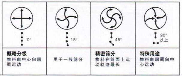 移動(dòng)式旋振篩調(diào)整電機(jī)角度說(shuō)明：概略分級(jí)：物料由中心向四周運(yùn)動(dòng)，用于一般篩分，精密篩分：物料在篩面上運(yùn)動(dòng)軌跡較長(zhǎng)，特殊用途：物料有四周向中心運(yùn)動(dòng)。