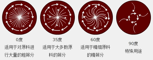 調節電機上、下兩端的相位角，可以改變物料在篩面上的運動軌跡
