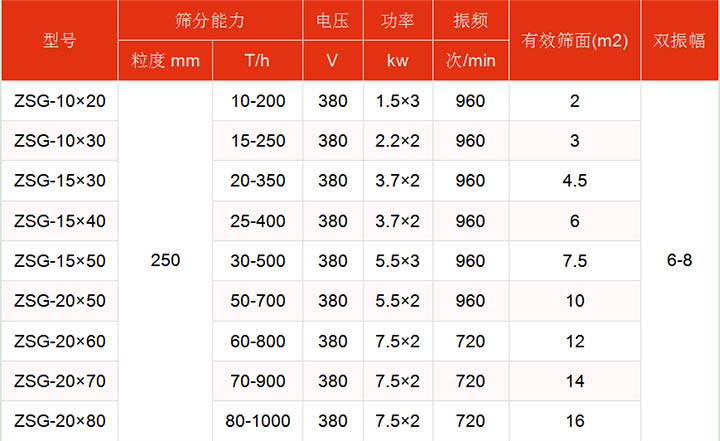 洗煤振動篩技術參數主要展示：有效篩面2-16㎡，功率：1.5-7.5kw篩分能力t/h10-1000.