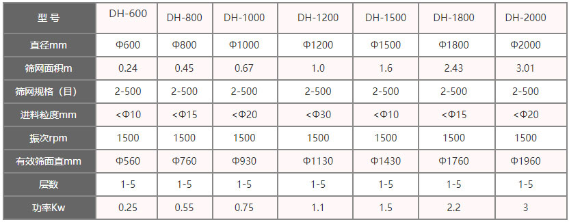 功率kw：0.25-3，層數：1-5層，有效篩面直徑mm：560-1960