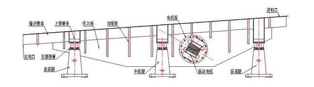 振動輸送機主要由槽體、槽架、底架、主振簧、導(dǎo)向板、隔振簧、驅(qū)動裝置及進出料口等組成。