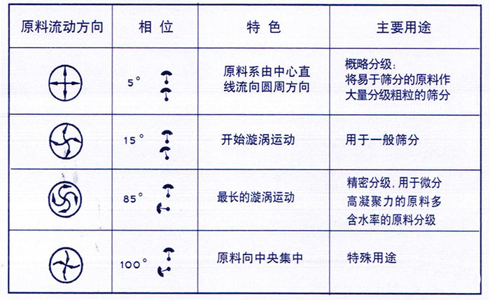 移動(dòng)式旋振篩概略分級(jí)：物料由中心向四周運(yùn)動(dòng)，用于一般篩分，精密篩分：物料在篩面上運(yùn)動(dòng)軌跡較長(zhǎng)，特殊用途：物料有四周向中心運(yùn)動(dòng)。