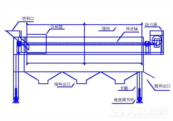 滾筒篩篩沙機結(jié)構(gòu)組成:進料口,分料筒,篩網(wǎng),傳送軸,動力源,細料出口支腿,角度調(diào)節(jié)桿,粗料出口。