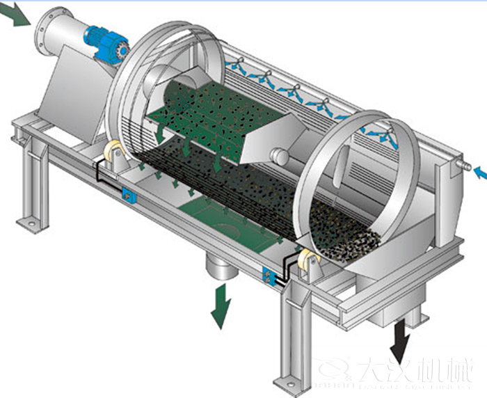 滾筒篩篩沙機啟動遵守先開機后投料的原則,保證篩機體內(nèi)沒有遺留的物料,使物料能夠充分的將物料篩分出來。