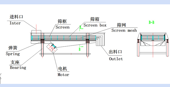 直線振動篩結(jié)構(gòu)圖：進料口，篩框，篩箱，篩網(wǎng)，出料口，彈簧，支座，電機，出料口。