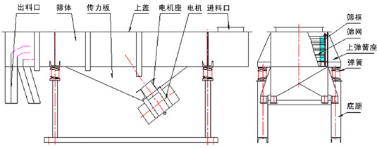 食品直線振動篩主要結構：出料口，篩體，傳力板，上蓋，電機座，電機，進料口，篩框，篩網，上彈簧座，彈簧，底腿等。