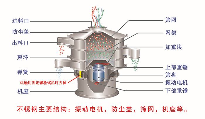 網(wǎng)架，篩網(wǎng)，機座，出料口，防塵蓋，篩盤等。