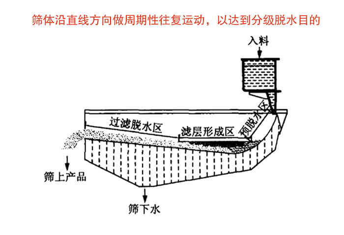 礦用脫水篩物料篩分流程物料從入料口進(jìn)入經(jīng)過預(yù)脫水區(qū)，濾層形成區(qū)，過濾脫水區(qū)然后產(chǎn)生篩上物于篩下物。