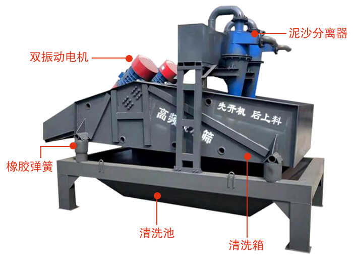 礦用脫水篩主要結(jié)構(gòu)：雙振動電機(jī)，橡膠彈簧，泥沙分離器清洗池，清洗箱。
