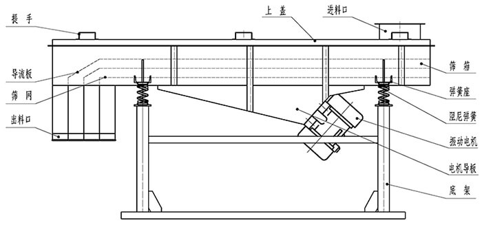 小麥清理振動篩結構:出料口,振動電機,支撐架,彈簧,進料口。