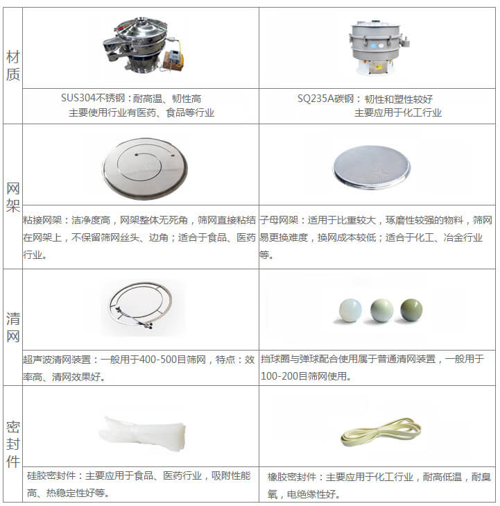 超聲波旋振篩與普通旋振篩相比有什么優(yōu)點：材質(zhì)不銹鋼材質(zhì)主要使用行業(yè)有：醫(yī)藥，食品等行業(yè)優(yōu)質(zhì)不銹鋼特點：耐高溫，韌性高。碳鋼：主要應用于化工行業(yè)，碳素鋼特點：韌性和塑性較好。網(wǎng)架：粘接網(wǎng)架：潔凈度高，網(wǎng)架整體無死角，篩網(wǎng)直接粘接在網(wǎng)架上，不保留篩網(wǎng)絲頭，邊角，適合于食品，醫(yī)藥行業(yè)。子母架：適用于比重較大，磨琢性較強的物料，篩網(wǎng)易更換，換網(wǎng)成本較低：適合化工，冶金行業(yè)等使用。清網(wǎng)：擋球圈與彈跳球配合使用于普通清網(wǎng)裝置，一般用于100-200目篩網(wǎng)使用。超聲波清網(wǎng)裝置：一般用于400-500目篩網(wǎng)，特點：效率高，清網(wǎng)效果好。密封件：橡膠密封件：主要應用于化工行業(yè)，耐高低溫，耐臭氧，電絕緣性好。硅膠密封件：主要應用于食品，醫(yī)藥行業(yè)，吸附性能高，熱穩(wěn)定性好等。